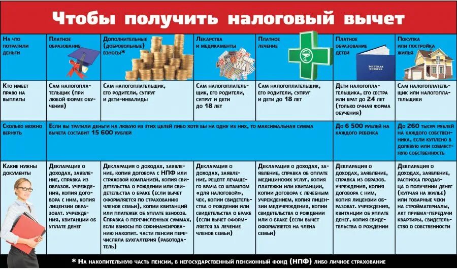 За что можно получить налоговый вычет. Возврат НДФЛ. За что можно вернуть налог. За что можно получить возврат налогового вычета. Когда подавать налог за 2023