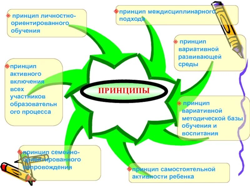 Принципы развивающего индивидуально ориентированного обучения. Принципы личностно-ориентированного обучения. принципы система личностно ориентированного обучения. принципы работы в системе образования. принцип воспитывающего обучения рисунок.