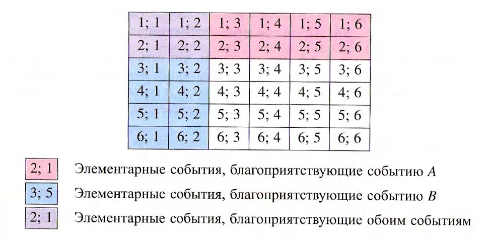 Сколько элементарных событий благоприятствует появлению. Таблица элементарных событий. Таблица игральных костей. Таблица элементарных событий при бросании двух игральных костей. Таблица двух игральных костей.