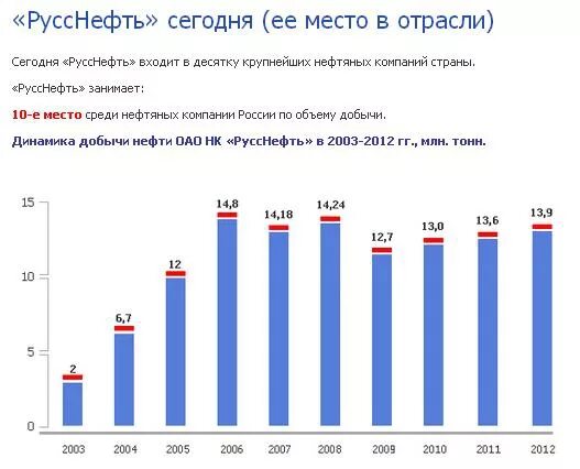 РУССНЕФТЬ добыча нефти. Дочерние компании РУССНЕФТЬ. РУССНЕФТЬ НК акции. РУССНЕФТЬ нефтяные компании России.