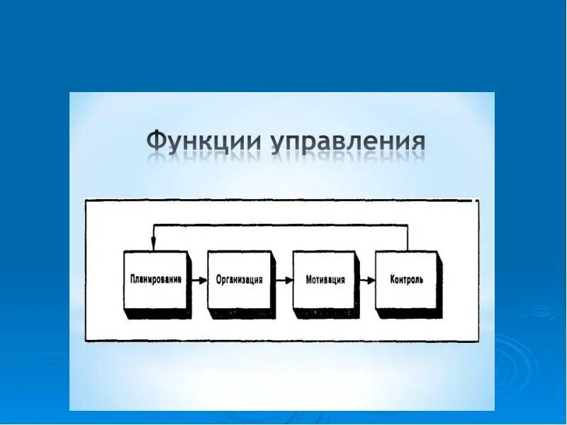 7 функции системы управления. Последовательность функций менеджмента. функции менеджмента. порядок функций управления. перечислите в правильной последовательности функции управления:.