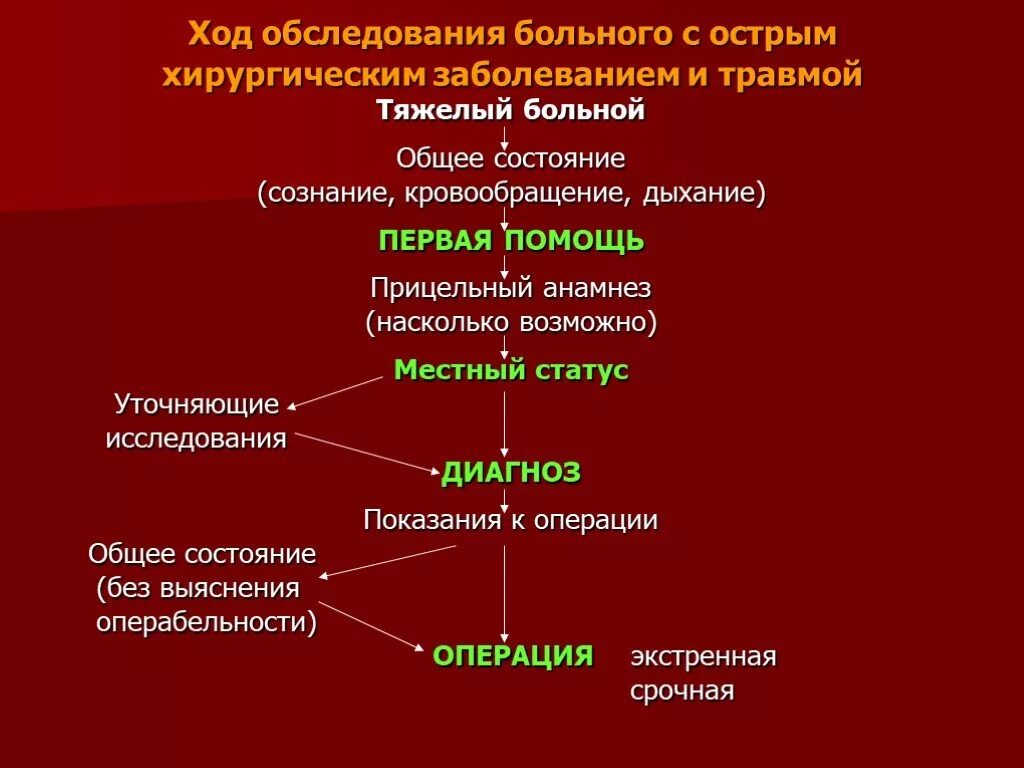 План обследования лечения. Составление плана обследования больного хирургия. Принципы диагностики хирургической патологии. Алгоритм методики обследования хирургического больного. Схема обследования хирургического больного медсестрой.