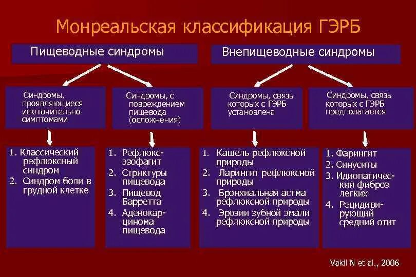 Клинические классификации заболеваний. Монреальская классификация ГЭРБ. Гастроэзофагеальная рефлюксная болезнь классификация. Клиническая классификация ГЭРБ. Клинические синдромы при ГЭРБ.