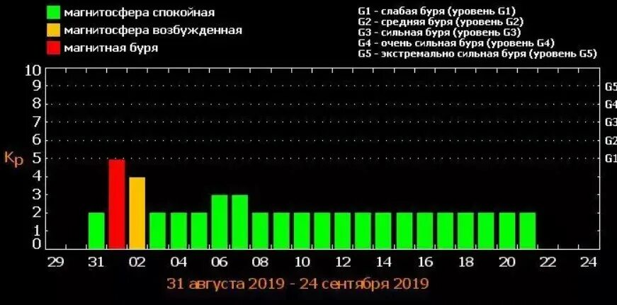 23 есть ли магнитные бури. Баллы магнитных бурь. Магнитная буря в сентябре. Сегодняшняя магнитная буря. Магнитные бури в апреле 2023.