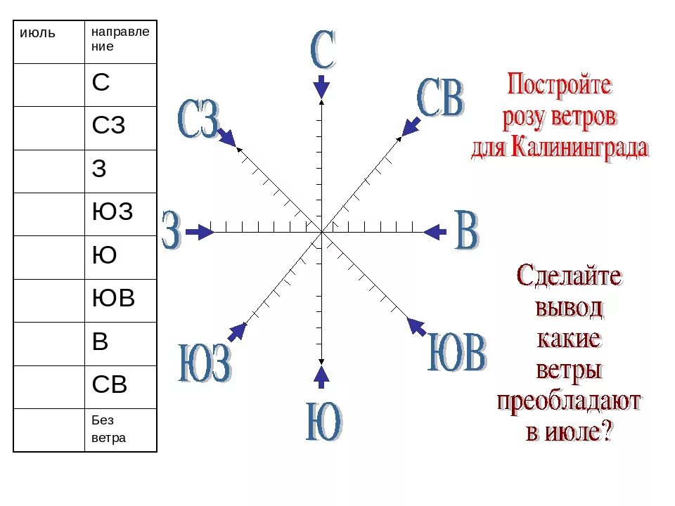 Схема направления ветра.