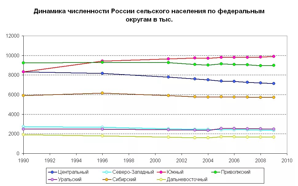 Процент сельского населения