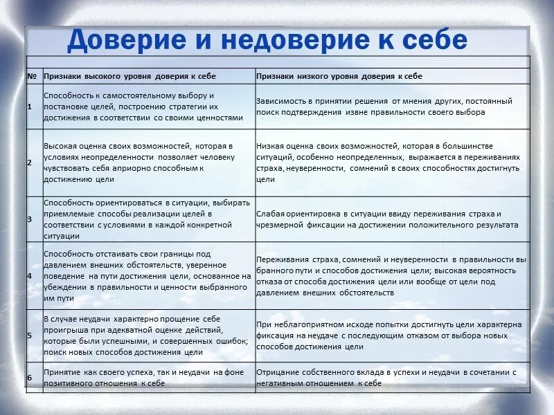 Доверия итог. Признаки доверия. Признаки признаки доверия. Причины доверия к человеку. Проявление доверия.