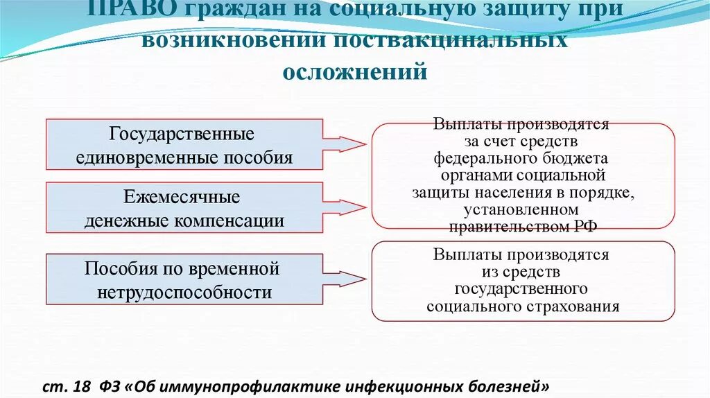 Они имеет право реализовывать. Реализация прав граждан на социальную защиту. При возникновении поствакцинального осложнения.