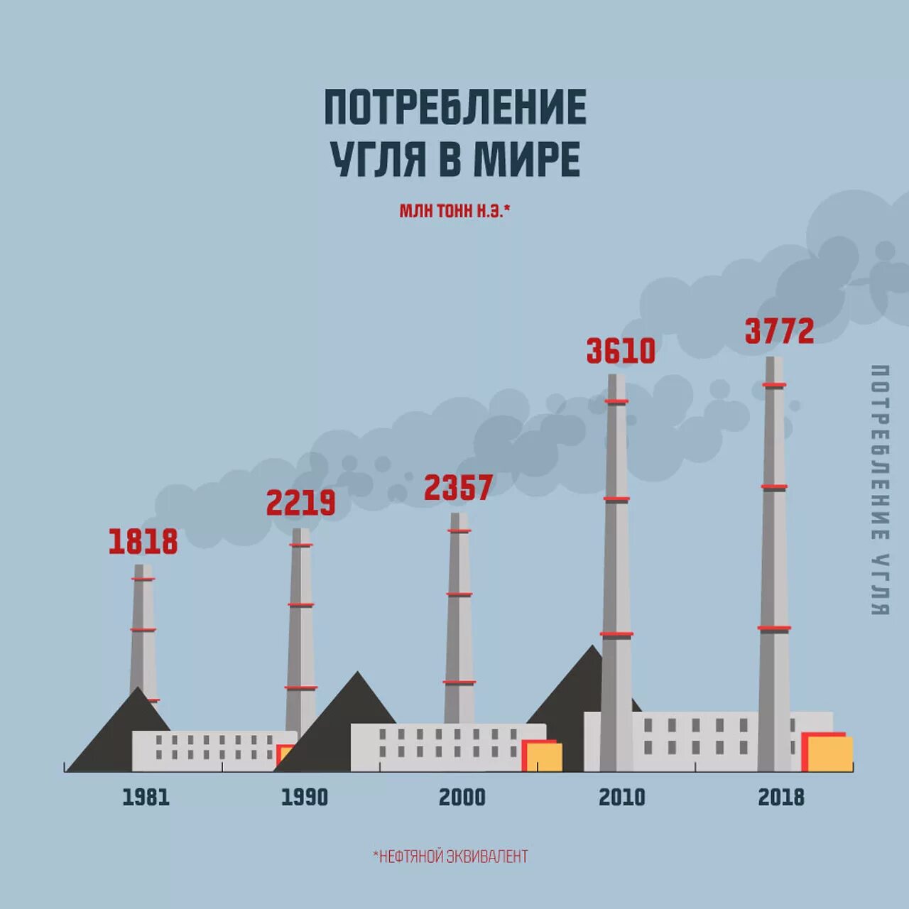 Добыча угля сколько. Потребление угля в мире. Лидеры по добыче угля в мире 2020. Добыча угля в мире по годам график. Размеры годовой добычи угля в мире.