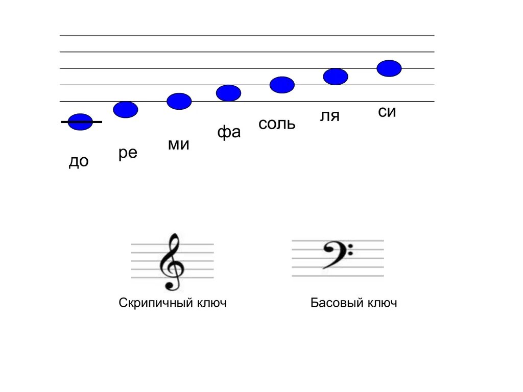 Басовый ключ фа. Басовый ключ си Ре. Басовый и скрипычный ключи. Скрипичный ключ и басовый ключ.