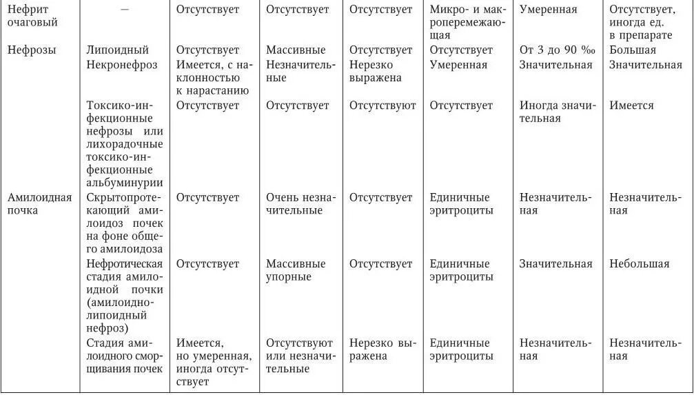 Диф диагностика острый пиелонефрит и хронический пиелонефрит. Дифференциальный диагноз хронического гломерулонефрита. Дифференциальный диагноз гломерулонефрита и амилоидоза. Хронический пиелонефрит дифференциальная диагностика.