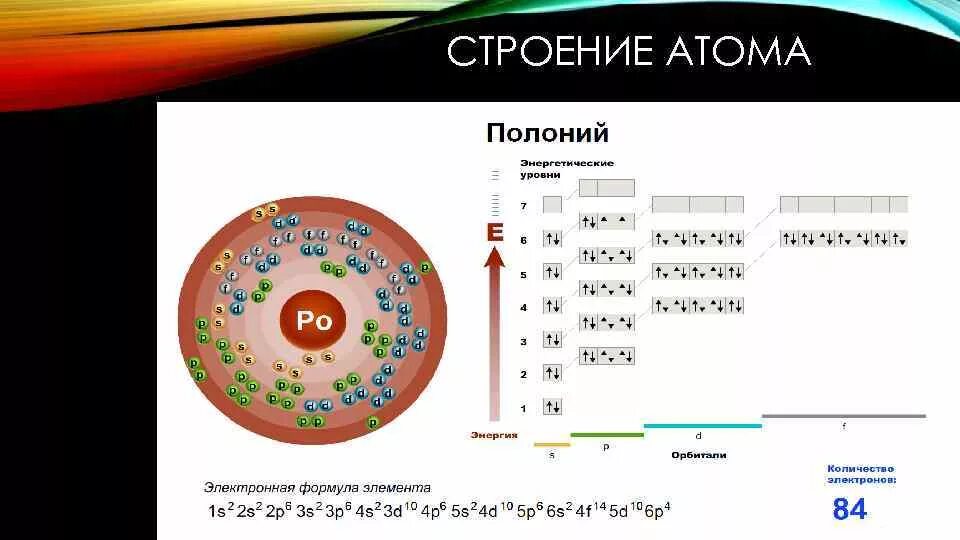 Строение электронных оболочек атомов цезия. Схема электронного строения атома Полония. Схема строения электронной оболочки Полония. Схема электронного строения Полония.