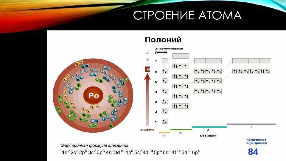 Строение электронных оболочек атомов цезия. Схема электронного строения атома Полония. Схема строения электронной оболочки Полония. Схема электронного строения Полония. Рубидий электроны на внешнем уровне