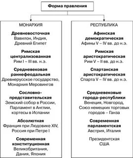 Установите соответствие монархия