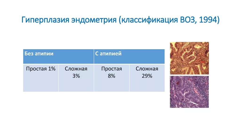 Лечение гиперплазия матки в менопаузе. Классификация воз гиперплазии эндометрия 1994. Классификация гиперпластических процессов эндометрия воз. Классификация гиперпластических процессов эндометрия воз 1994. Гиперпластические процессы эндометрия воз 1994.