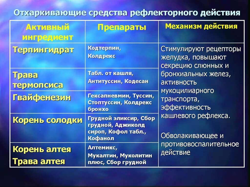 Отхаркивающие препараты рефлекторного действия. Отхаркивающи ЕПРЕПАРАТЫ рефлектоорного действия. К препаратам отхаркивающего рефлекторного действия относят:. Отхаркивающие средства рефлекторного действия. Отхаркивающее средство рефлекторного действия