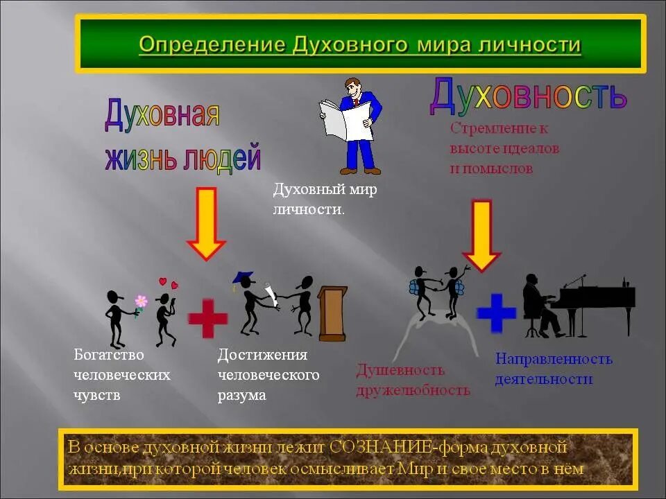 Духовная жизнь компоненты. Культура в жизни общества. Духовный мир личности. Духовный мир человека Обществознание. Духовная культура личности.