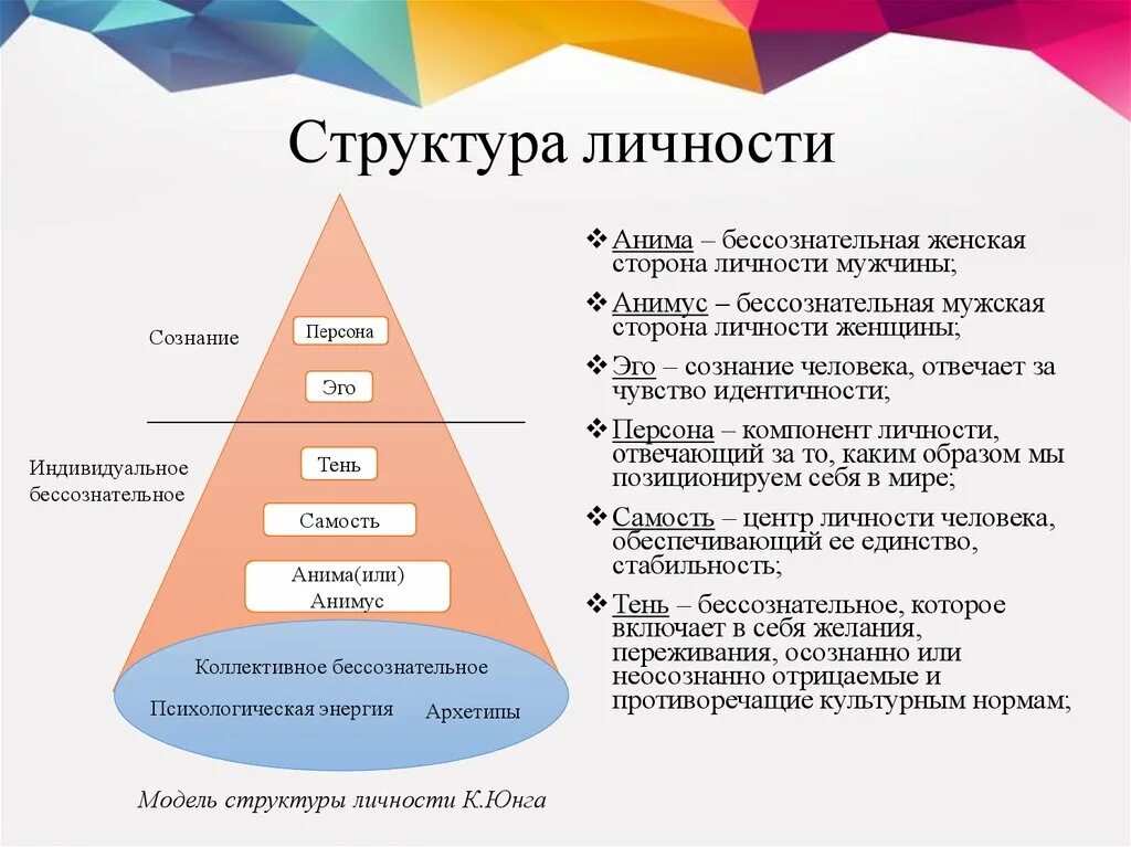 Концепция о структуре личности Юнга. Аналитическая психология Юнга структура личности. Архетипы структур личности по Юнгу. Структура личности Юнг персона.