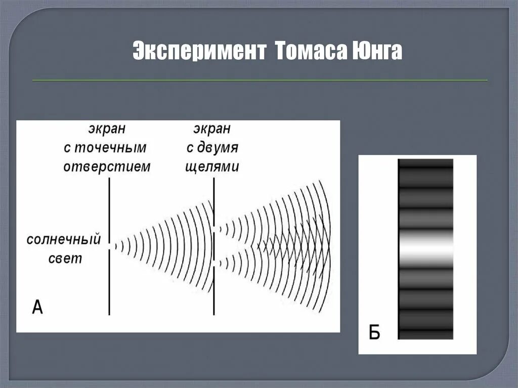 Точка юнга. Дифракция опыт Юнга. Эксперимент Томаса Юнга интерференция света. Опыт Томаса Юнга дифракция света.