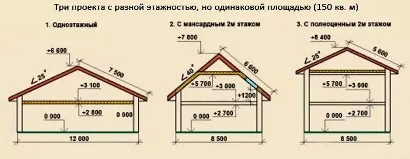 Один этаж сколько метров. Высота крыши одноэтажного дома 10на12. Высота мансардного этажа двухскатной крыши. Высота мансардного этажа двухскатной. Высота конька крыши одноэтажного дома 5/6.