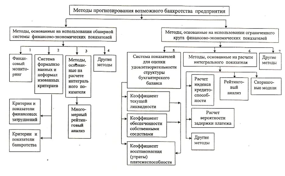 Методика оценки финансового состояния. Методы прогнозирования вероятности банкротства фирмы. Оценка риска банкротства предприятия. Методики оценки вероятности банкротства предприятия. Методы прогнозирования финансовой несостоятельности компании.