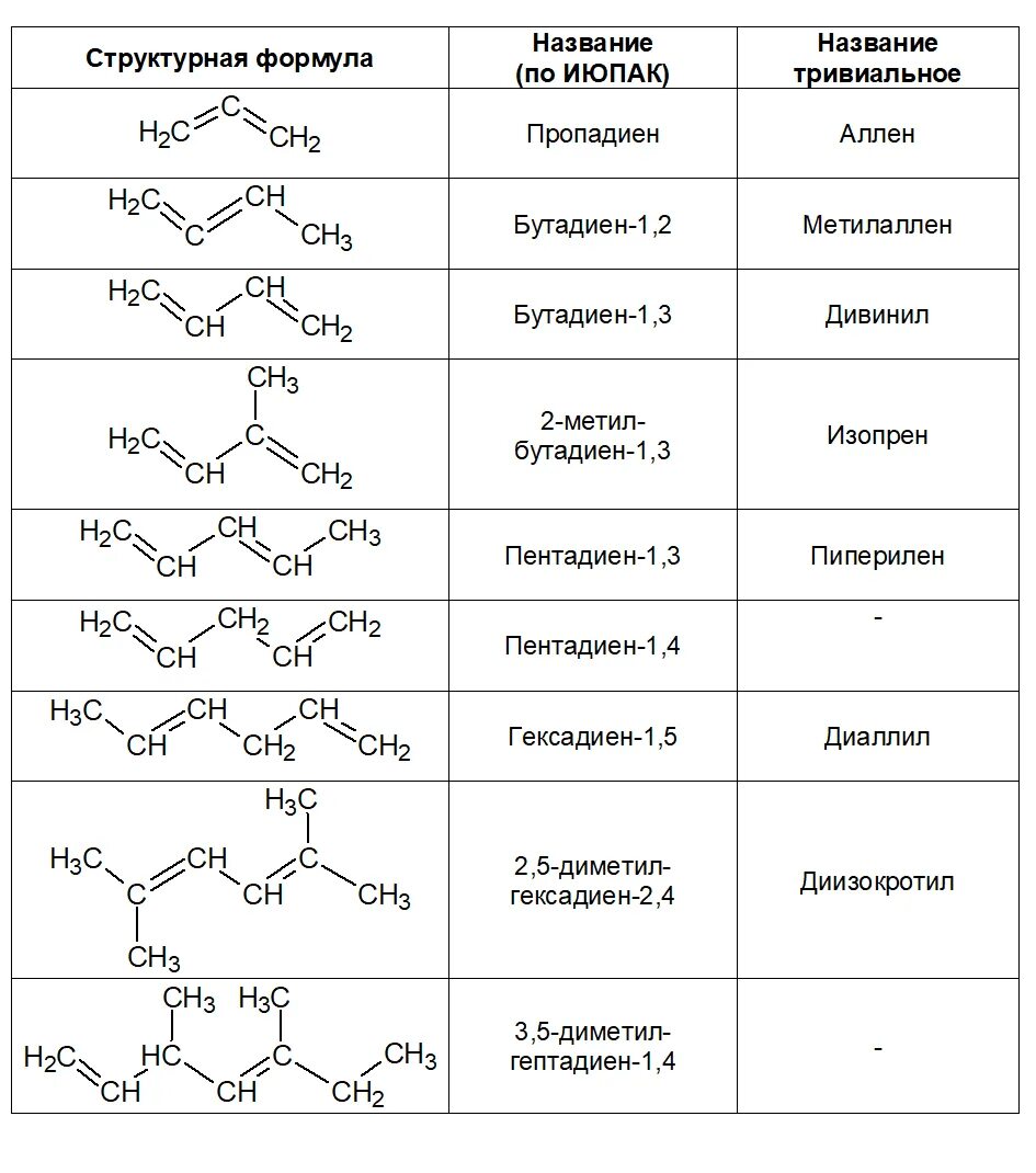 Диен алкин. Алкадиены Гомологический ряд номенклатура. Гомологический ряд органических веществ таблица. Гомологический ряд алкадиены алкадиены таблица. Структурная формула алкадиенов таблица.