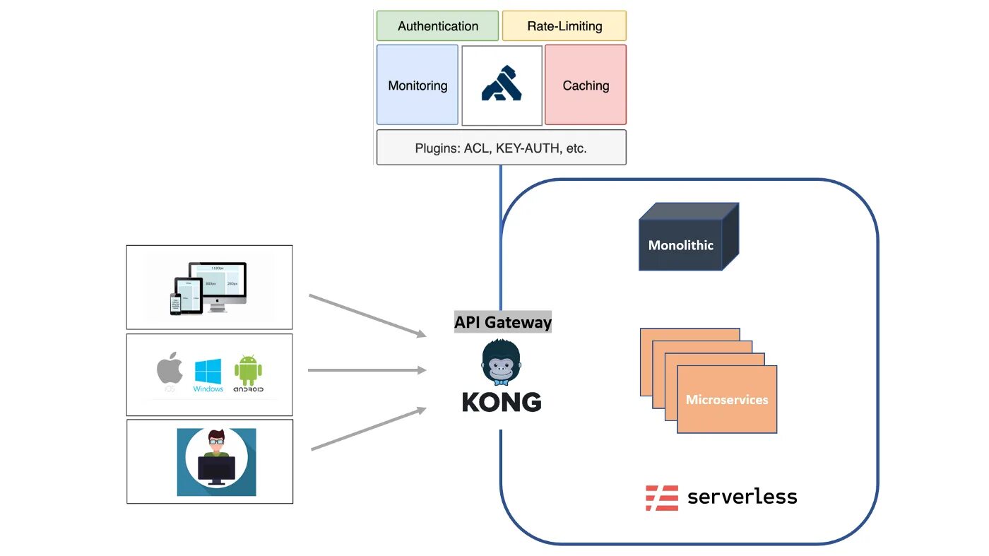 Api аутентификации. Kong API Gateway. API Gateway схема. Kong Gateway logo. Gateway авторизация что это.