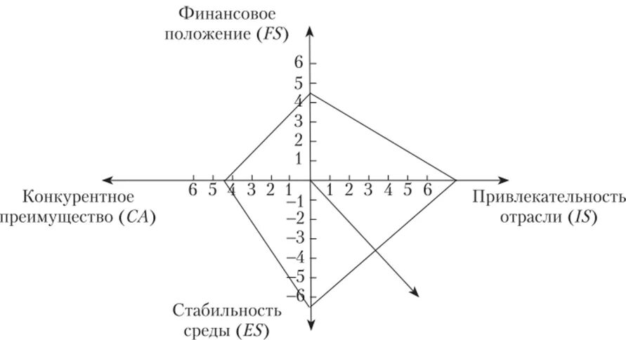 Space анализ. Метод Space-анализа. Модель Space анализа. Space анализ предприятия. Space график