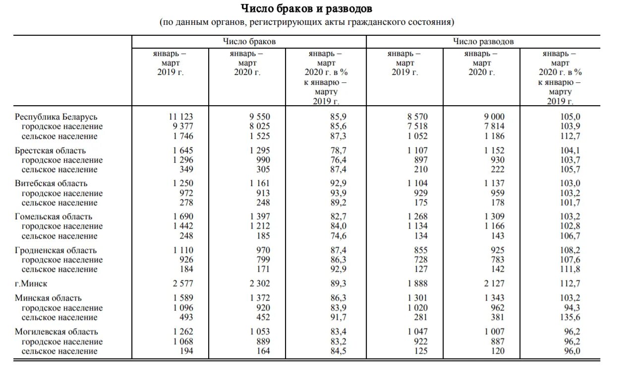 Число браков и разводов в России таблица. Статистика разводов в РБ. Статистика браков и разводов в Беларуси. Статистика разводов по годам брака.