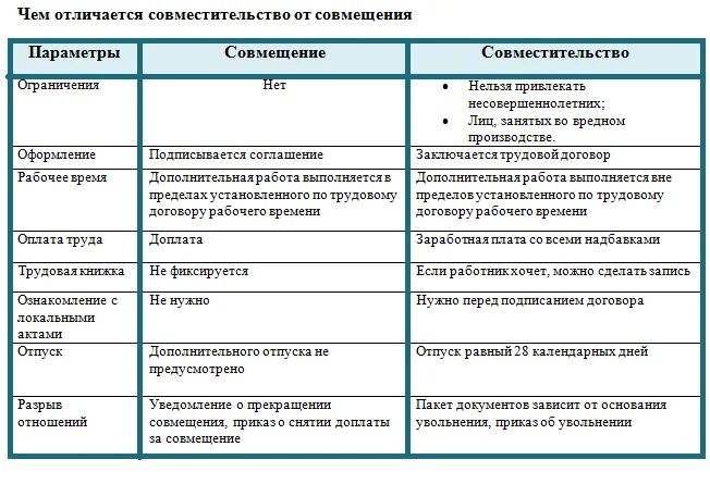 Какое совмещение. В чем разница совмещения и совместительства должностей. Отличия совместительства от совмещения таблица. Совмещение должностей и внутреннее совместительство в чем разница. Соотношение совместительства и совмещения в трудовом праве.