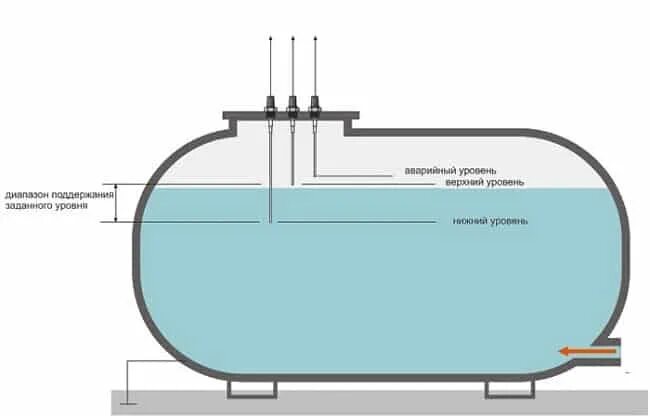 Электродный датчик уровня воды схема подключения. Электродный сигнализатор уровня жидкости. Сигнализатор уровня в резервуаре. Схема датчика уровня воды в баке. Запас воды емкость