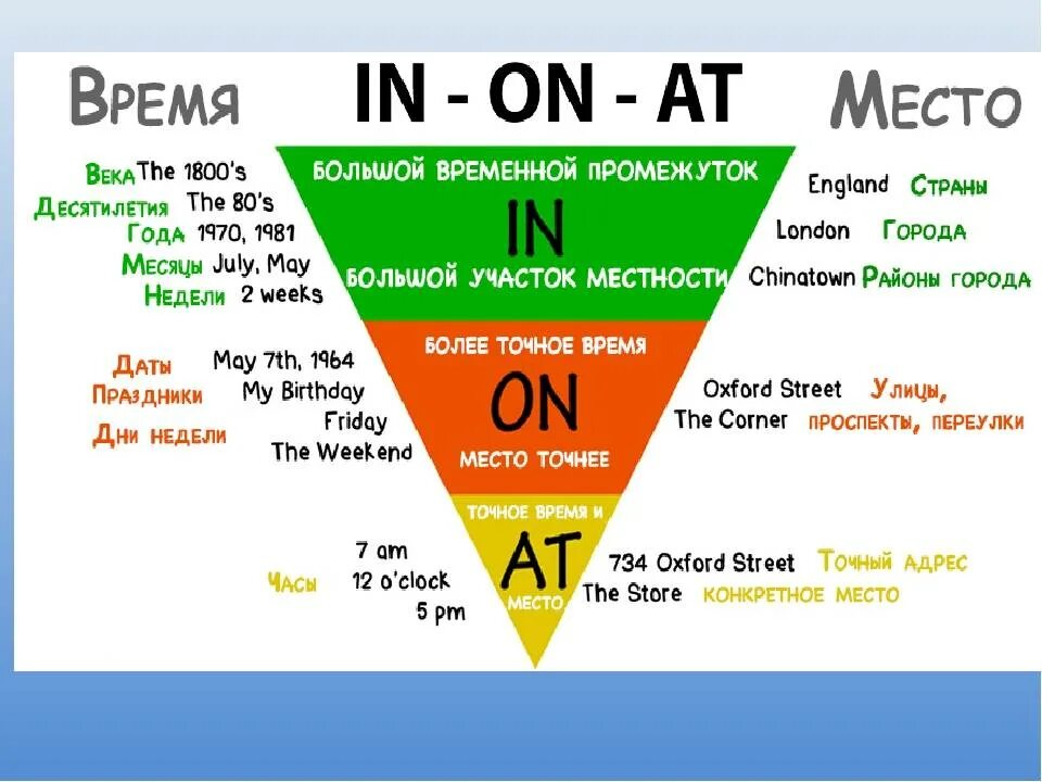 Предлоги времени 3 класс. Предлоги in on at. Предлоги места at in on. Предлоги времени at in on. Предлоги места в английском языке in on at.