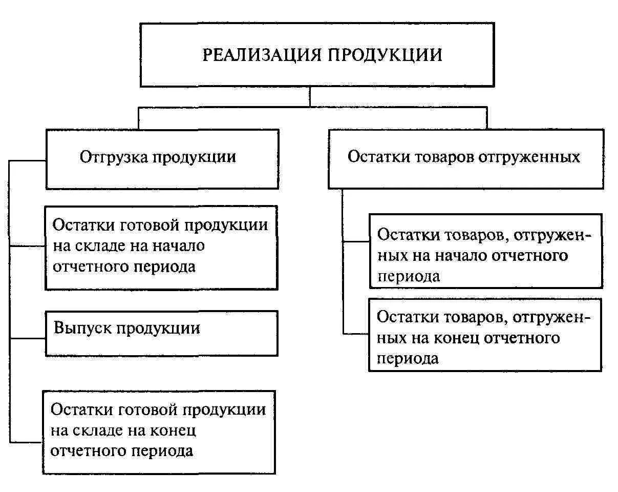 Условия реализации продуктов. Схема реализации продукции пример. Схема реализации готовой продукции. Схема учета реализации готовой продукции. Реализация готовой продукции схема реализации.