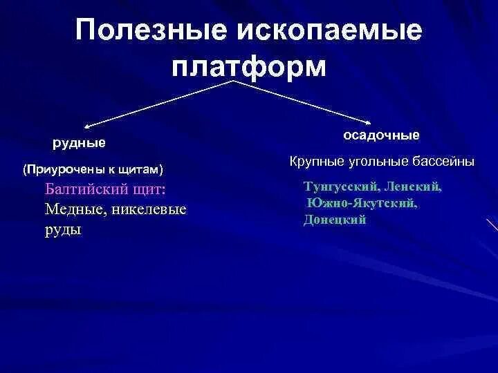 Платформам приурочены. Балтийский щит полезные ископаемые. Полезные ископаемые на щитах. Полезные ископаемые платформ. Полезные ископаемые в районе Балтийского щита.