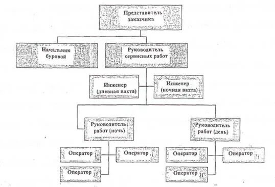 Структура управления предусматривает прямую линию подчинения. Организационная структура бурового предприятия схема. структура бурового предприятия схема. структура буровой бригады. должности на буровой.