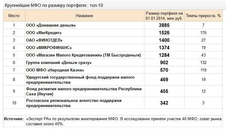 Много долгов в мфо платить нечем форум. Список микрофинансовых организаций. Микрокредитных организаций. Крупнейшие микрофинансовые организации России. Название для МФО.