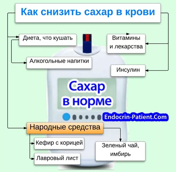 Каксниз итьсахарвкрорви. Как снизить сахар в крови. Как снизитт Сазар в крови. Как снизить сахар в крокювт. Чем можно снизить сахар крови домашних условиях