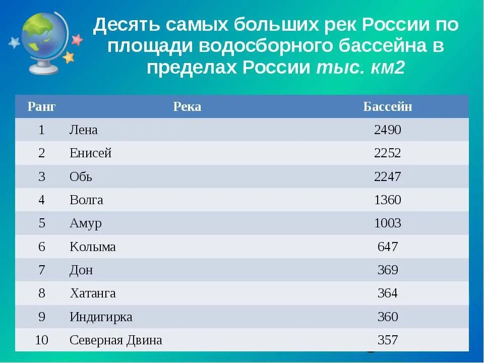 Реки россии протяженность список. Самые большие реки России. Самые длинные реки России список. Самые крупные речные бассейны. Самыы крупная река России.