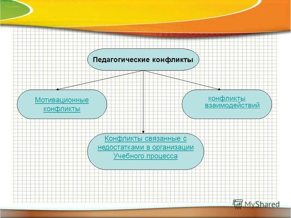 Примеры педагогических конфликтов и их решение Виды педагогических ситуаций и конфликтов презентация