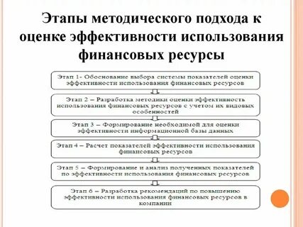Использование и управление финансовыми ресурсами предприятия