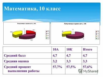 Средний процент