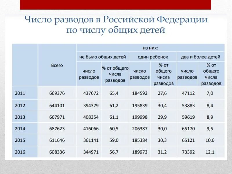 Статистика разводов в России таблица. Росстат число разводов и браков в России. Статистика расторжения браков в России. Число разводов в России статистика.