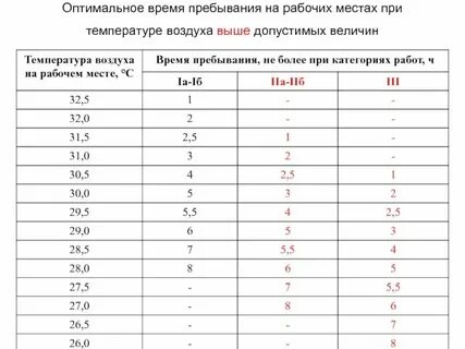 Превышена допустимая температура