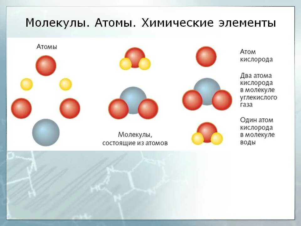 Схема вещество молекулы атомы. Вещество элемент молекула атом и их структура. Строение атомов и молекул. Элементы и структуры молекул.