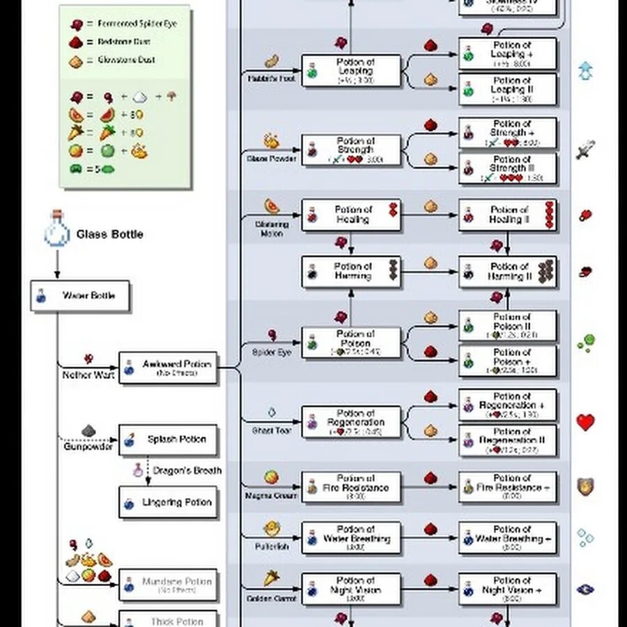 Как сделать мутное зелье в майнкрафт. Таблица зелий в майнкрафт. Зельеварение 1.12.2. Таблица зельеварения в майнкрафт. Таблица Зельеварение в МАЙНКРАФТЕ.