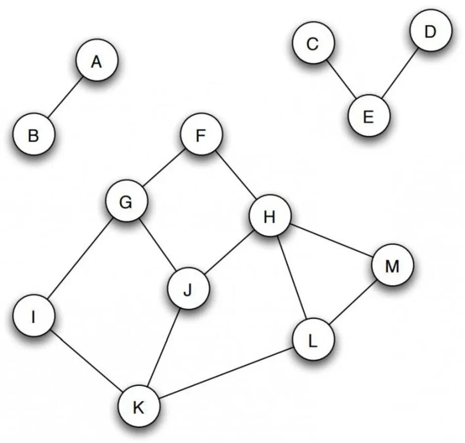 Графы в информатике. Графы в информатике примеры. Теория графов Информатика.