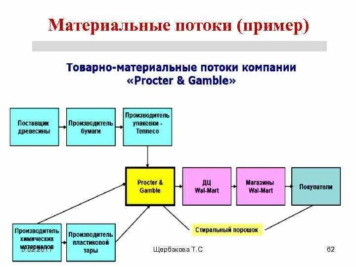 Схема материального потока в логистике. Примеры материальных потоков. Пример материального потока. Схема материальных потоков в логистике.