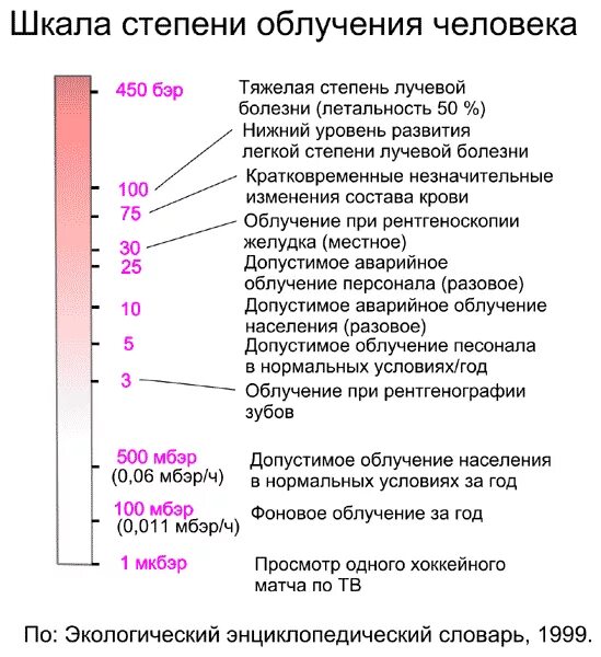 Степени радиации. Степени излучения радиации. Степени облучения радиацией человека. Шкала радиации таблица. Радий какое излучение