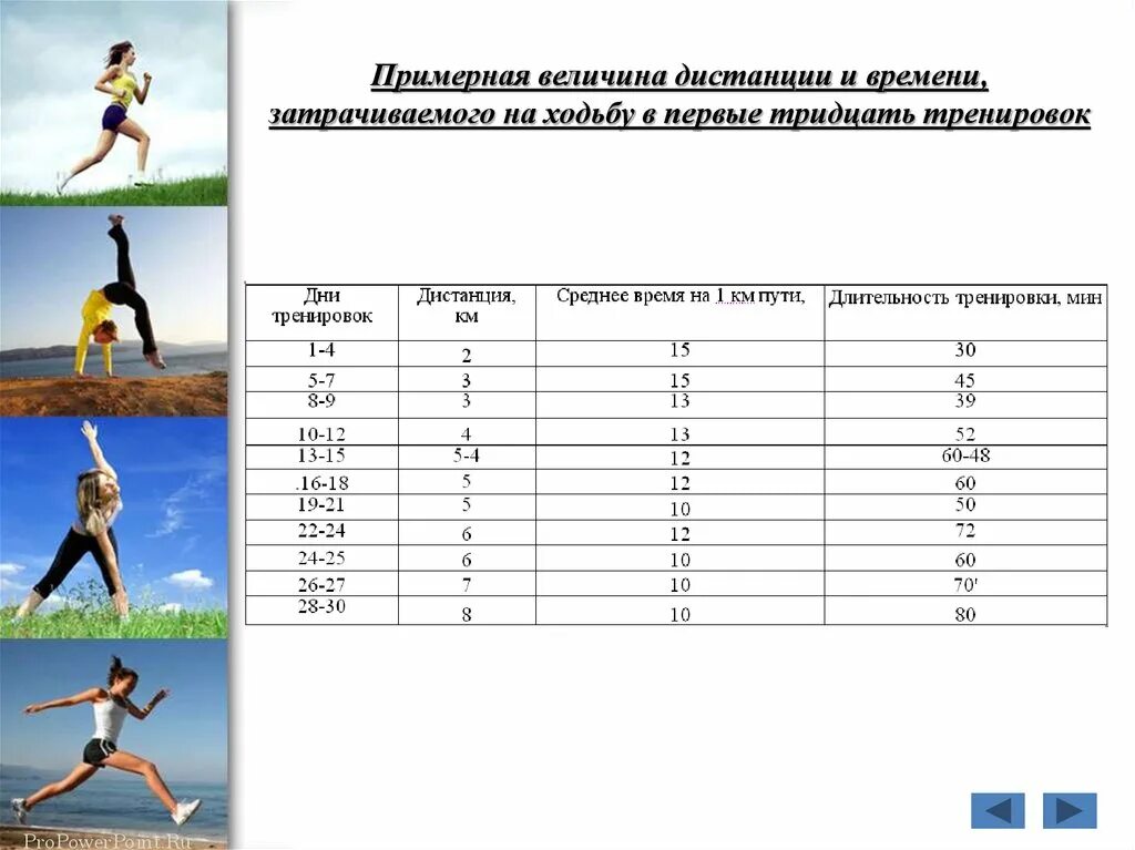 Максимальная интенсивность самостоятельных занятий определяется формулой. Расчет часов самостоятельных занятий. таблица примерные упражнения в ходьбе. методика самостоятельных занятий оздоровительной ходьбой и бегом.. дистанция + время.