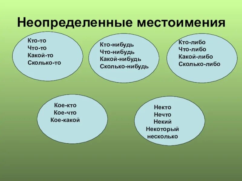 Неопределеный местоимения. Не1пре3е2енные мест1имения. Неопределенные местоимения 6 класс. Неопределённые местоимения в русском языке 6 класс. Неопределенные местоимения изменяются по падежам